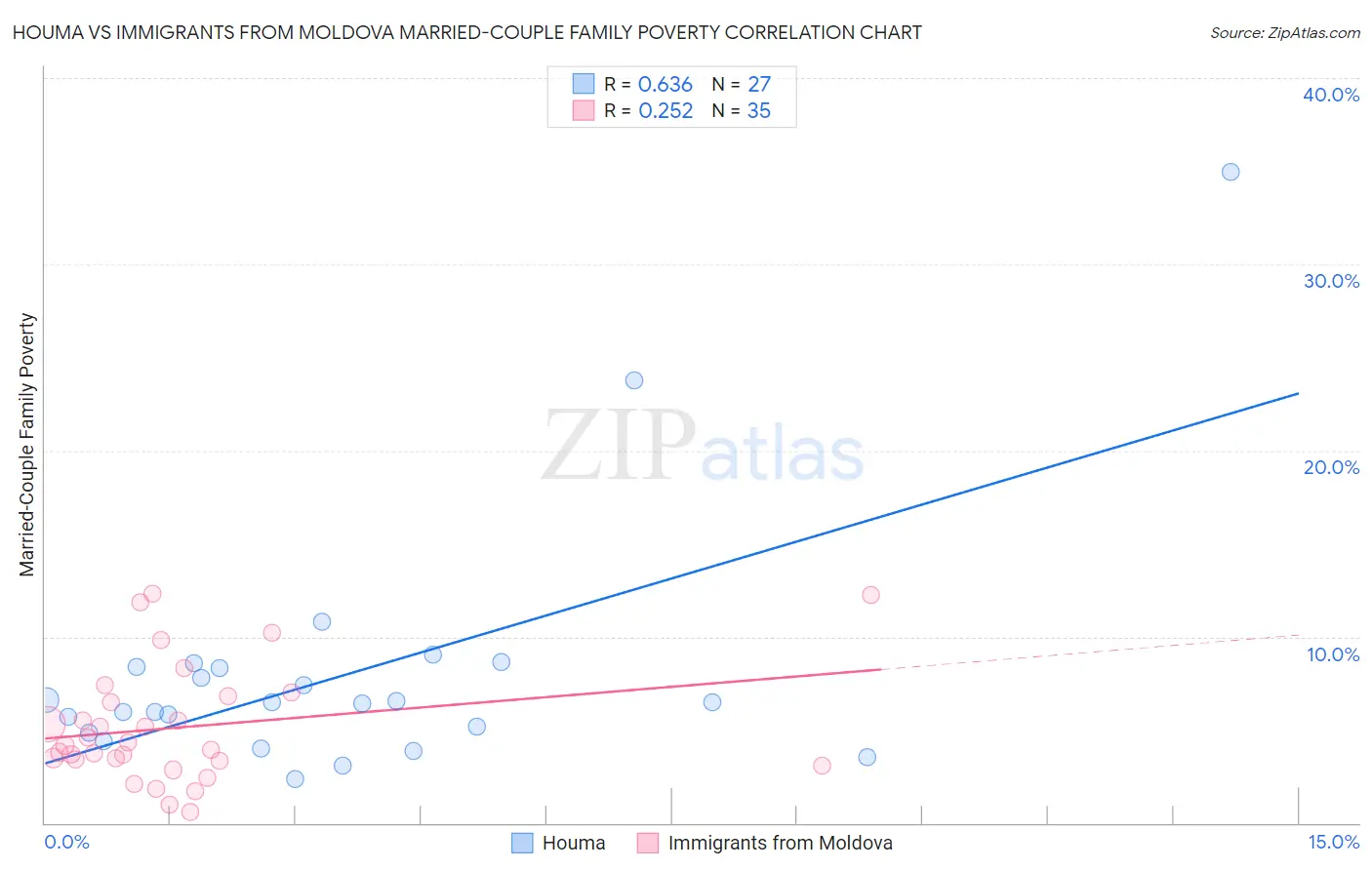 Houma vs Immigrants from Moldova Married-Couple Family Poverty