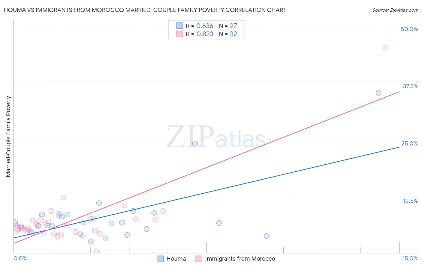 Houma vs Immigrants from Morocco Married-Couple Family Poverty