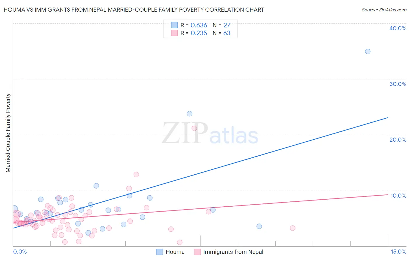Houma vs Immigrants from Nepal Married-Couple Family Poverty