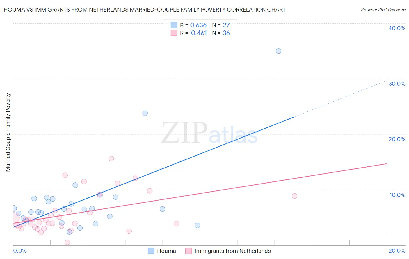 Houma vs Immigrants from Netherlands Married-Couple Family Poverty