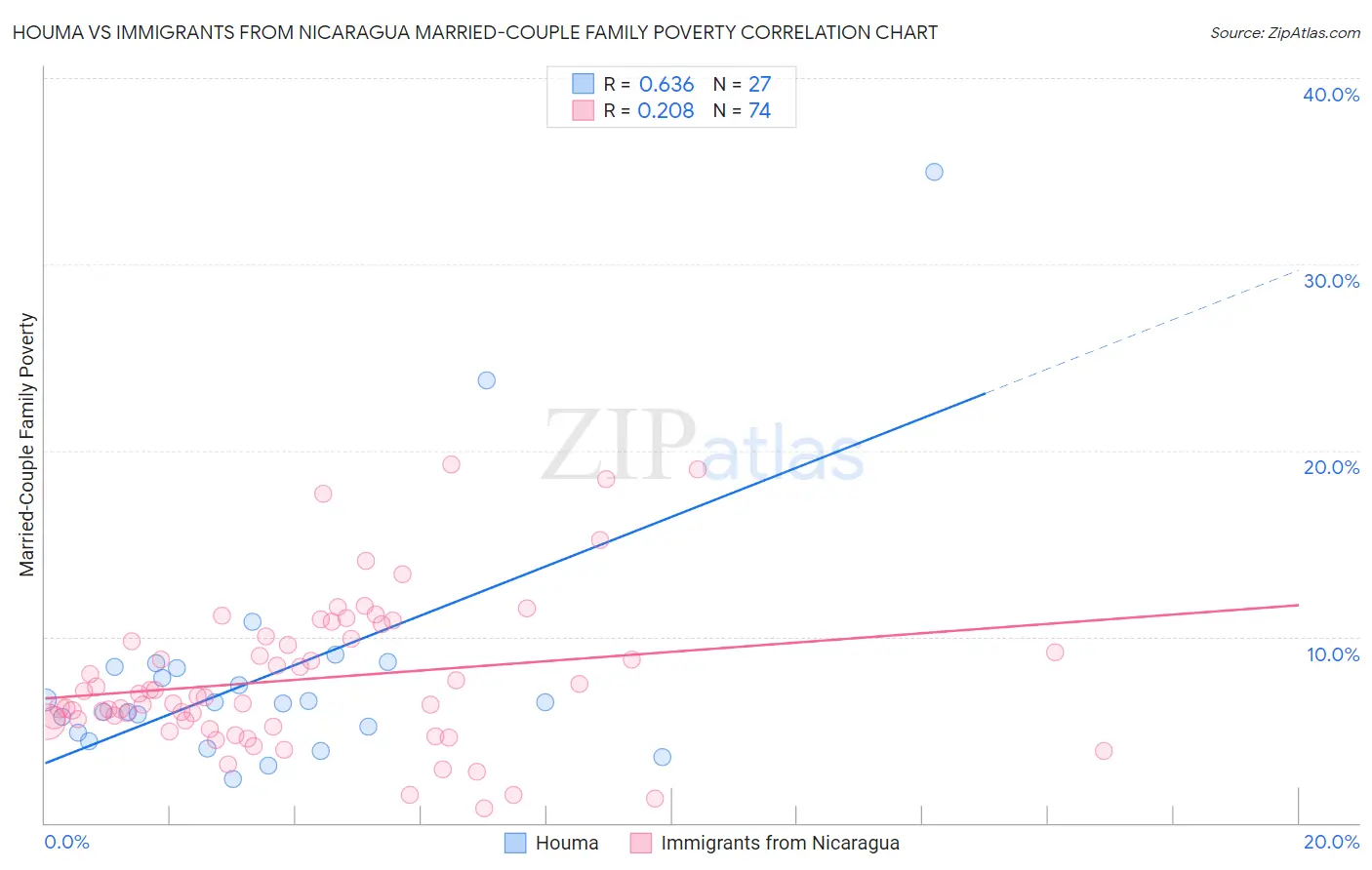 Houma vs Immigrants from Nicaragua Married-Couple Family Poverty