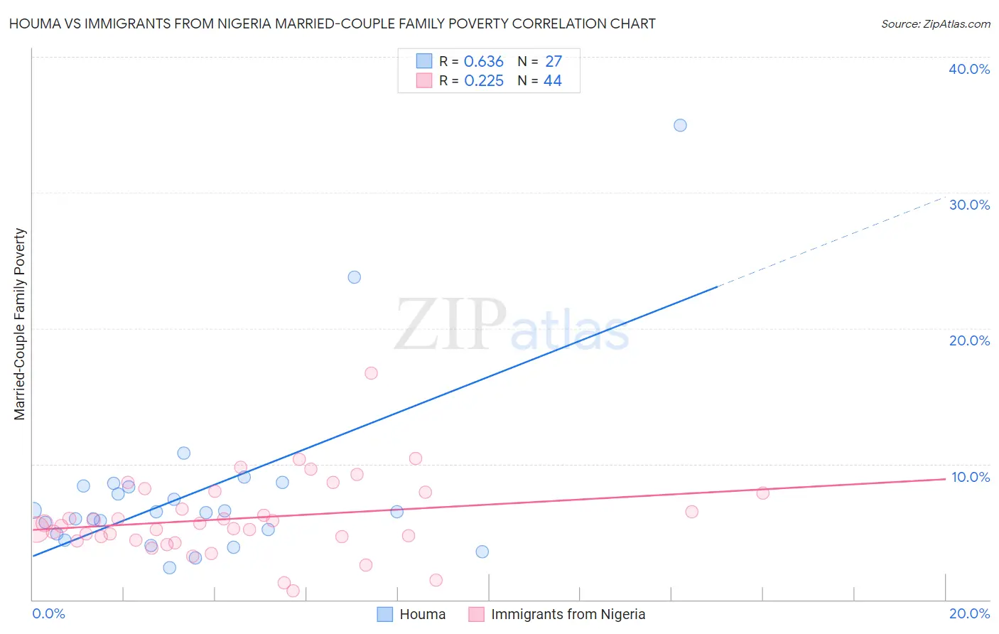 Houma vs Immigrants from Nigeria Married-Couple Family Poverty
