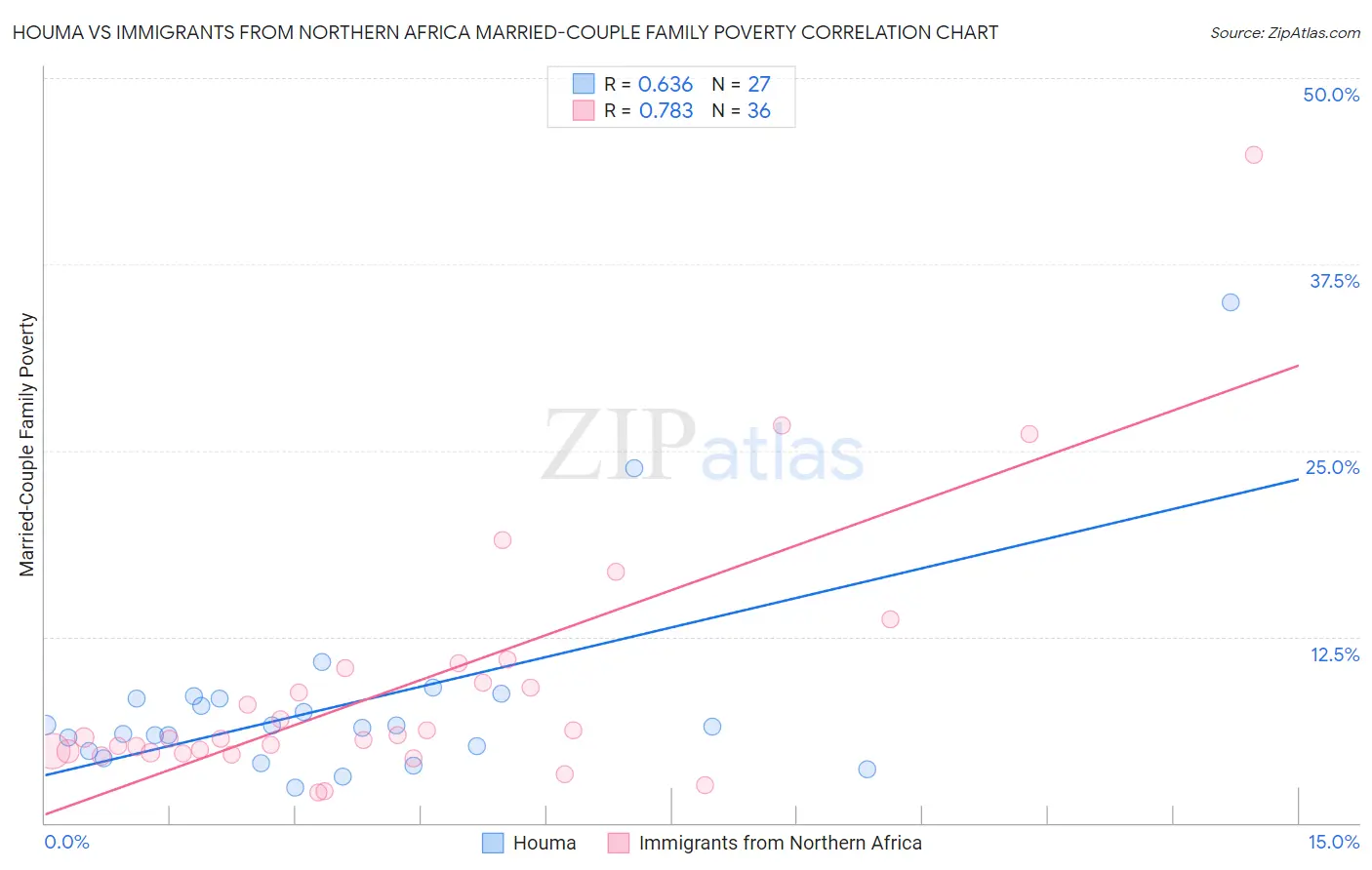 Houma vs Immigrants from Northern Africa Married-Couple Family Poverty