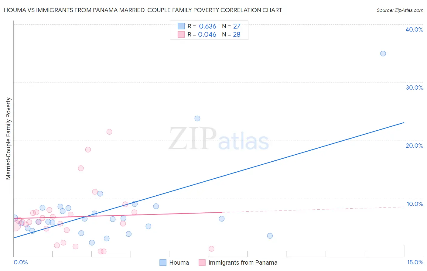 Houma vs Immigrants from Panama Married-Couple Family Poverty
