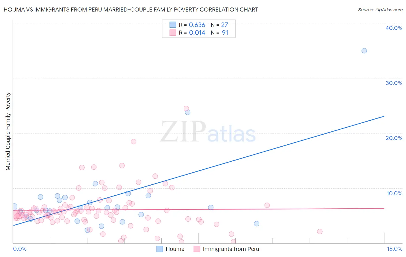 Houma vs Immigrants from Peru Married-Couple Family Poverty