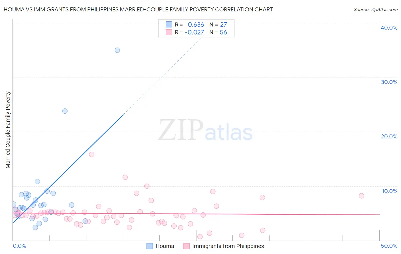 Houma vs Immigrants from Philippines Married-Couple Family Poverty