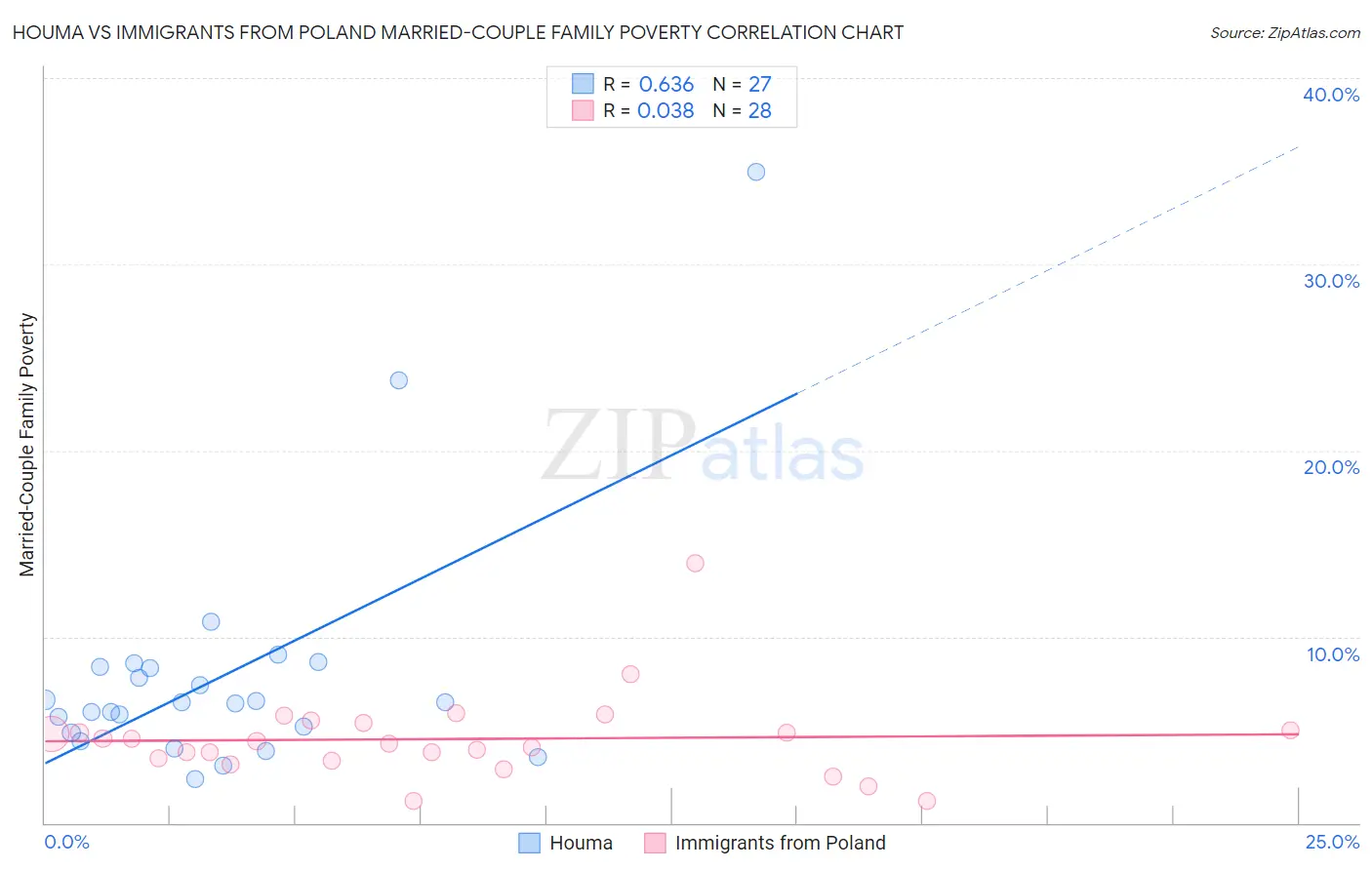 Houma vs Immigrants from Poland Married-Couple Family Poverty
