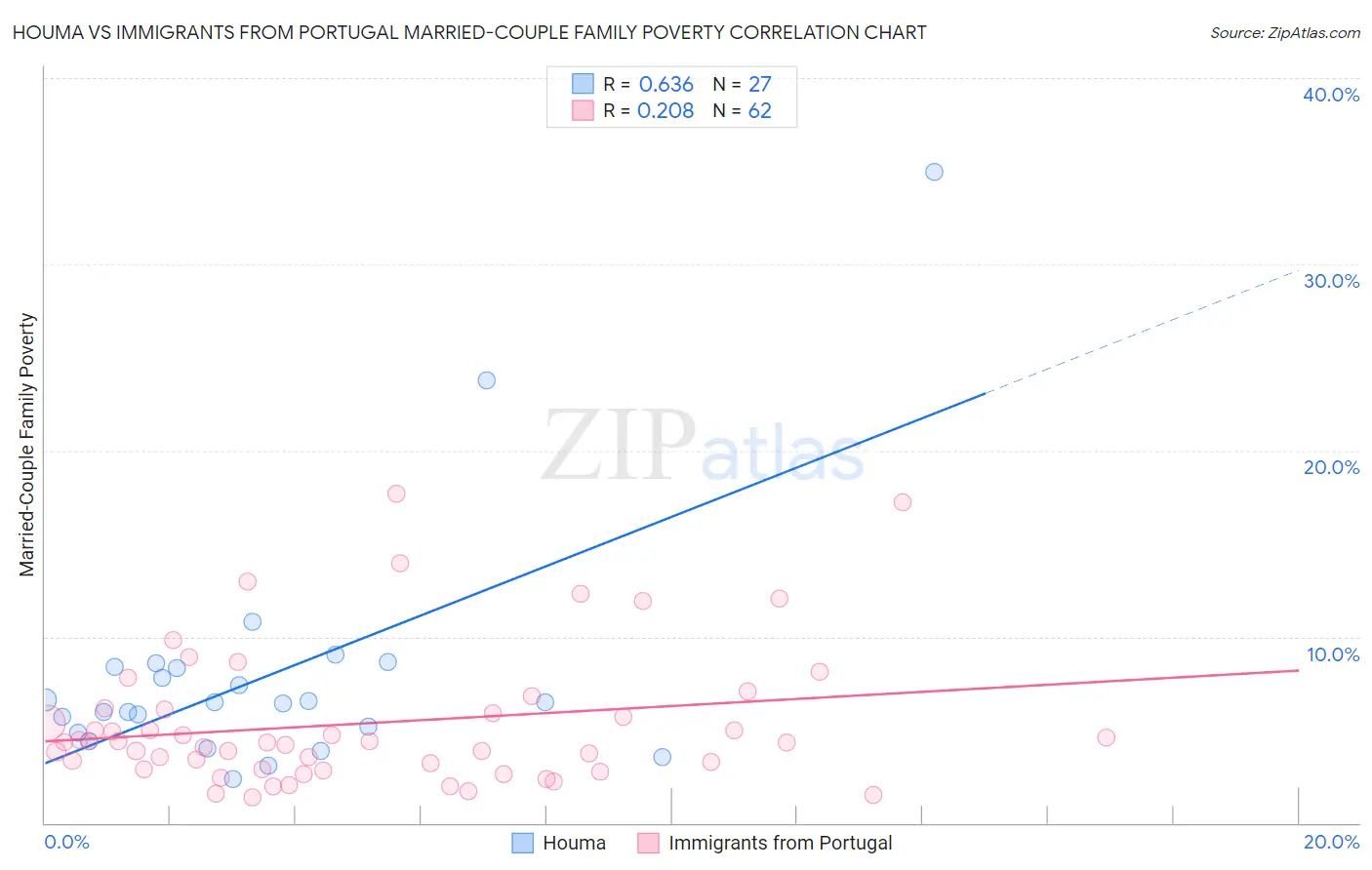 Houma vs Immigrants from Portugal Married-Couple Family Poverty