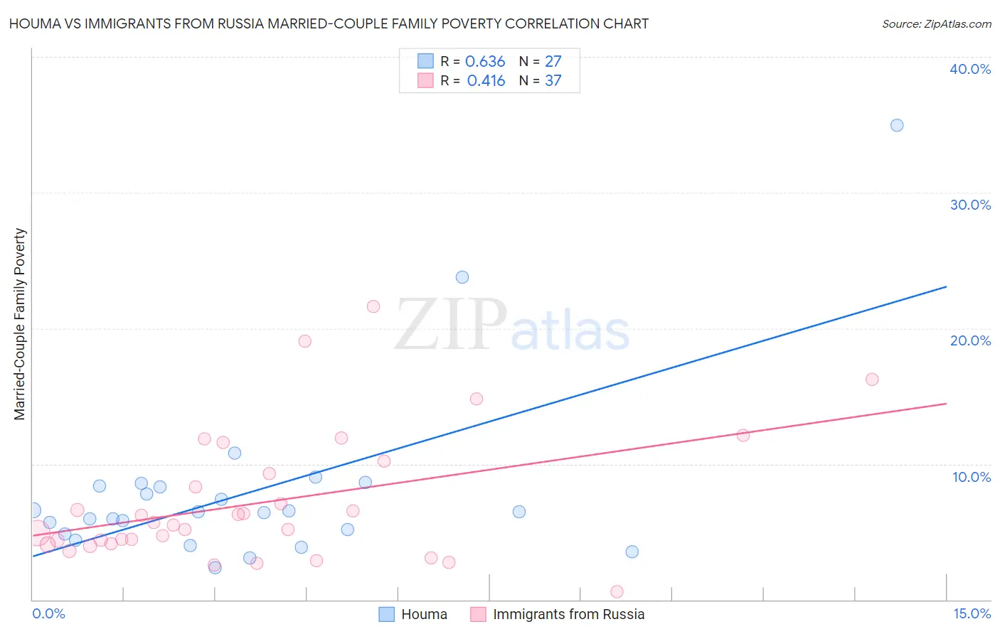Houma vs Immigrants from Russia Married-Couple Family Poverty