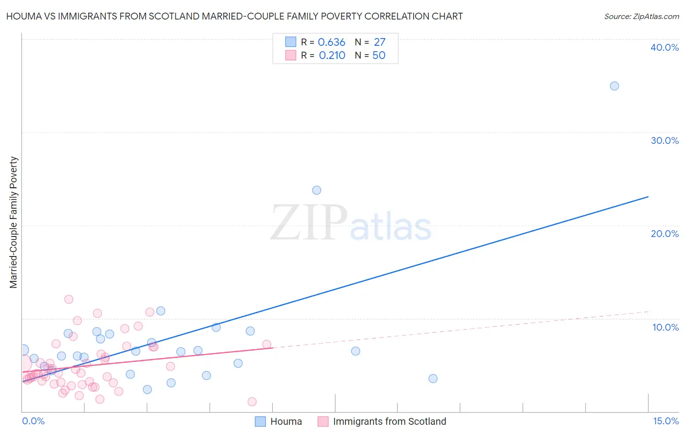 Houma vs Immigrants from Scotland Married-Couple Family Poverty