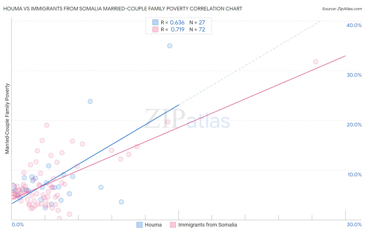 Houma vs Immigrants from Somalia Married-Couple Family Poverty