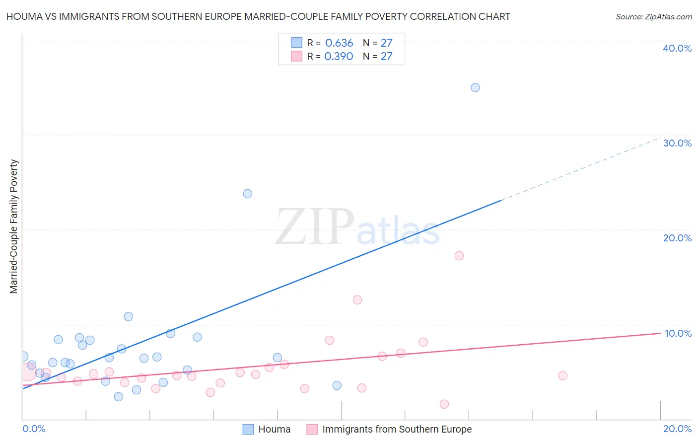 Houma vs Immigrants from Southern Europe Married-Couple Family Poverty