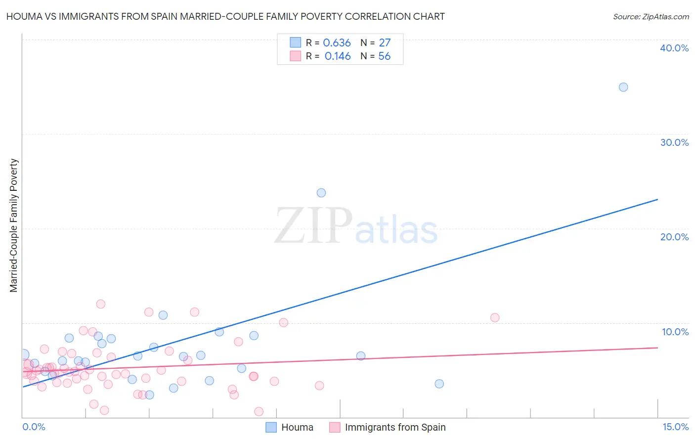 Houma vs Immigrants from Spain Married-Couple Family Poverty