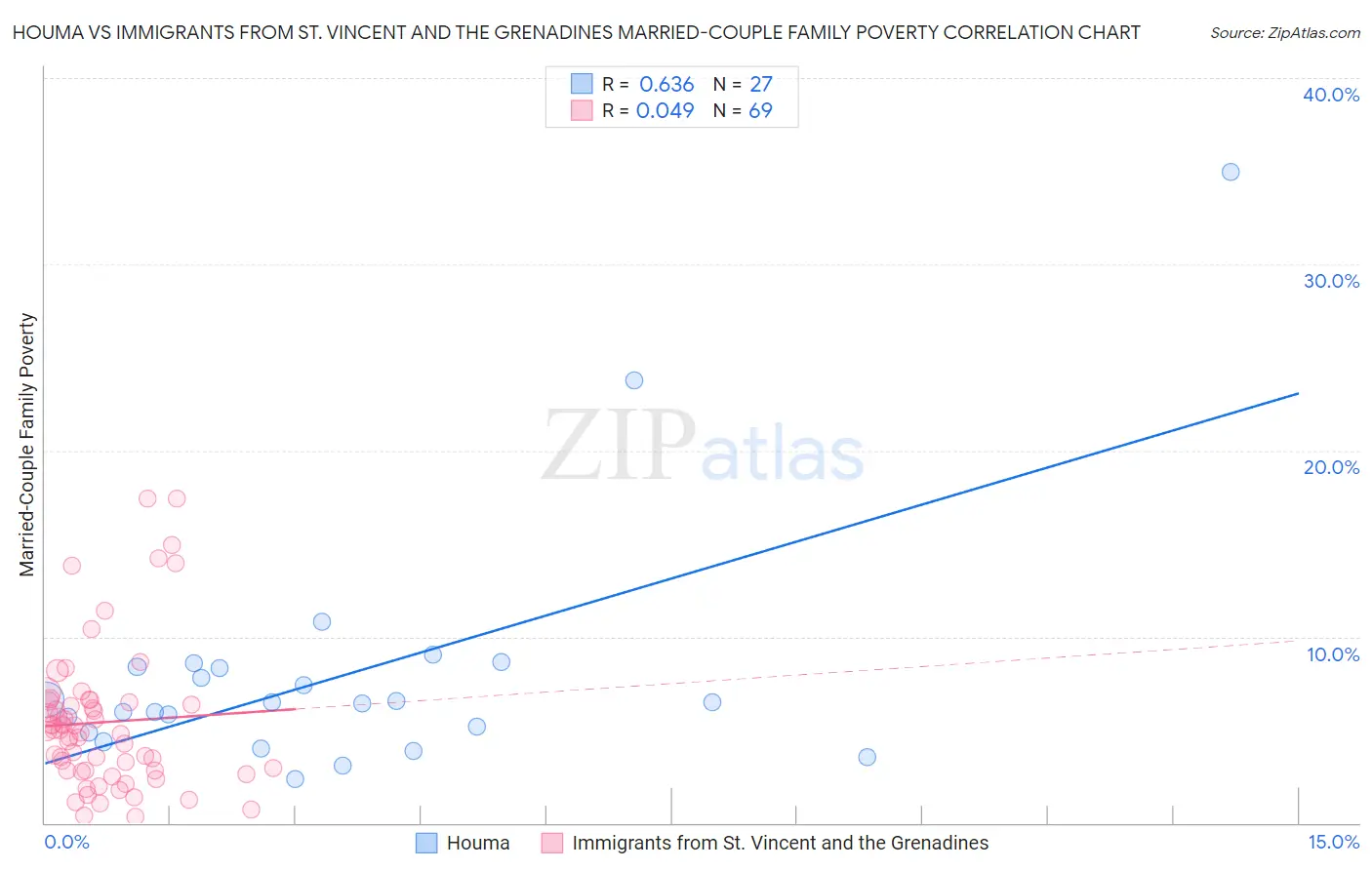 Houma vs Immigrants from St. Vincent and the Grenadines Married-Couple Family Poverty