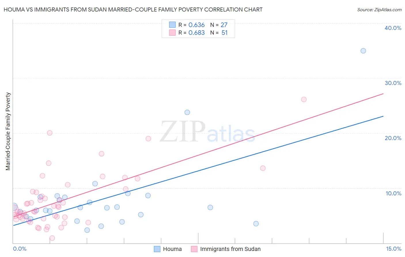 Houma vs Immigrants from Sudan Married-Couple Family Poverty