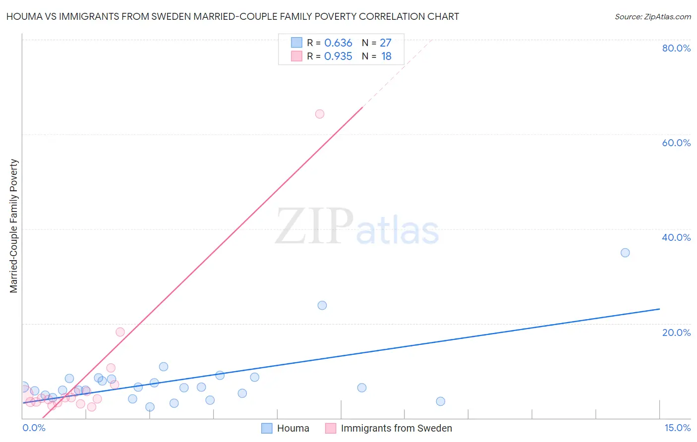Houma vs Immigrants from Sweden Married-Couple Family Poverty