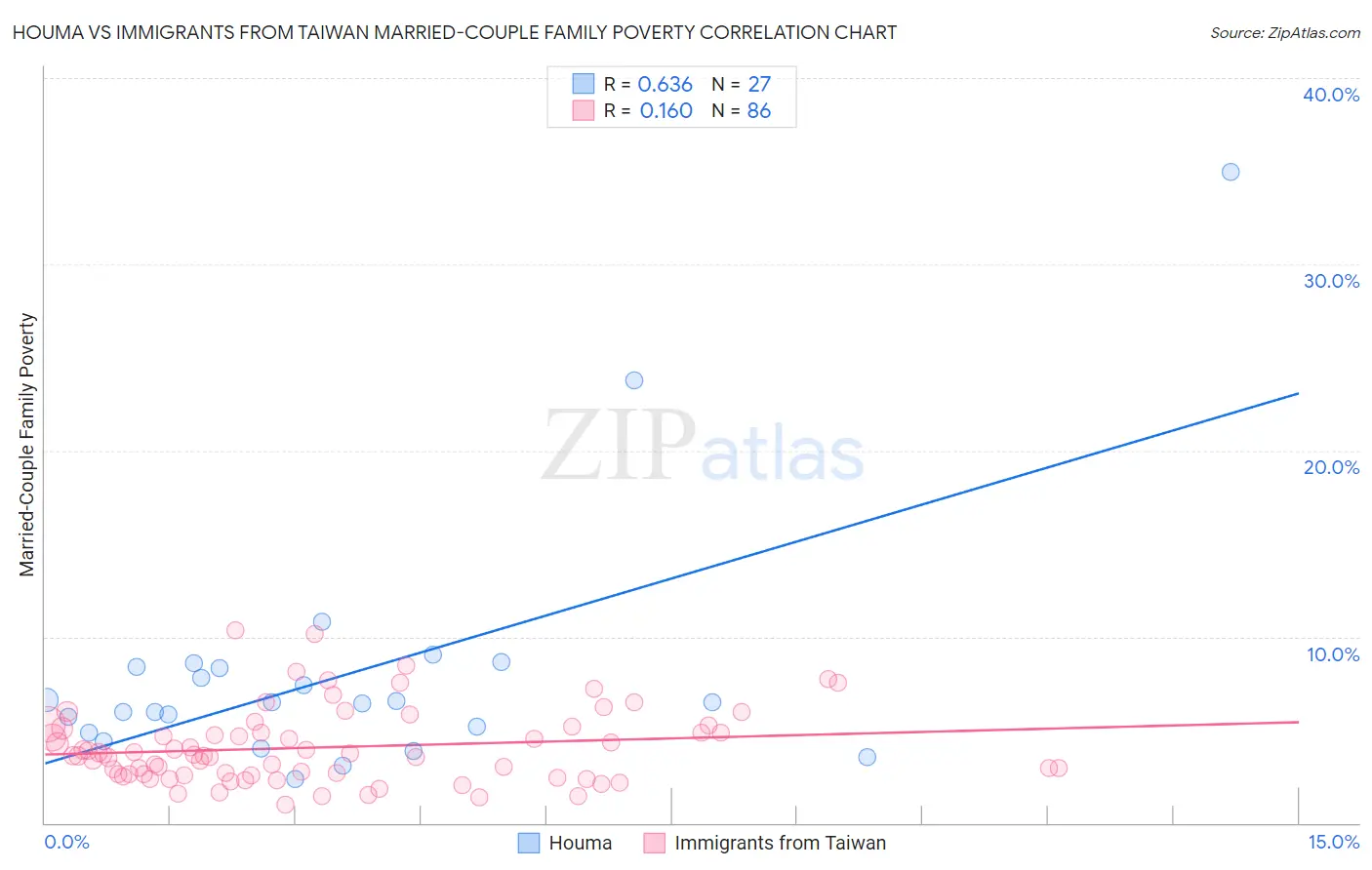 Houma vs Immigrants from Taiwan Married-Couple Family Poverty