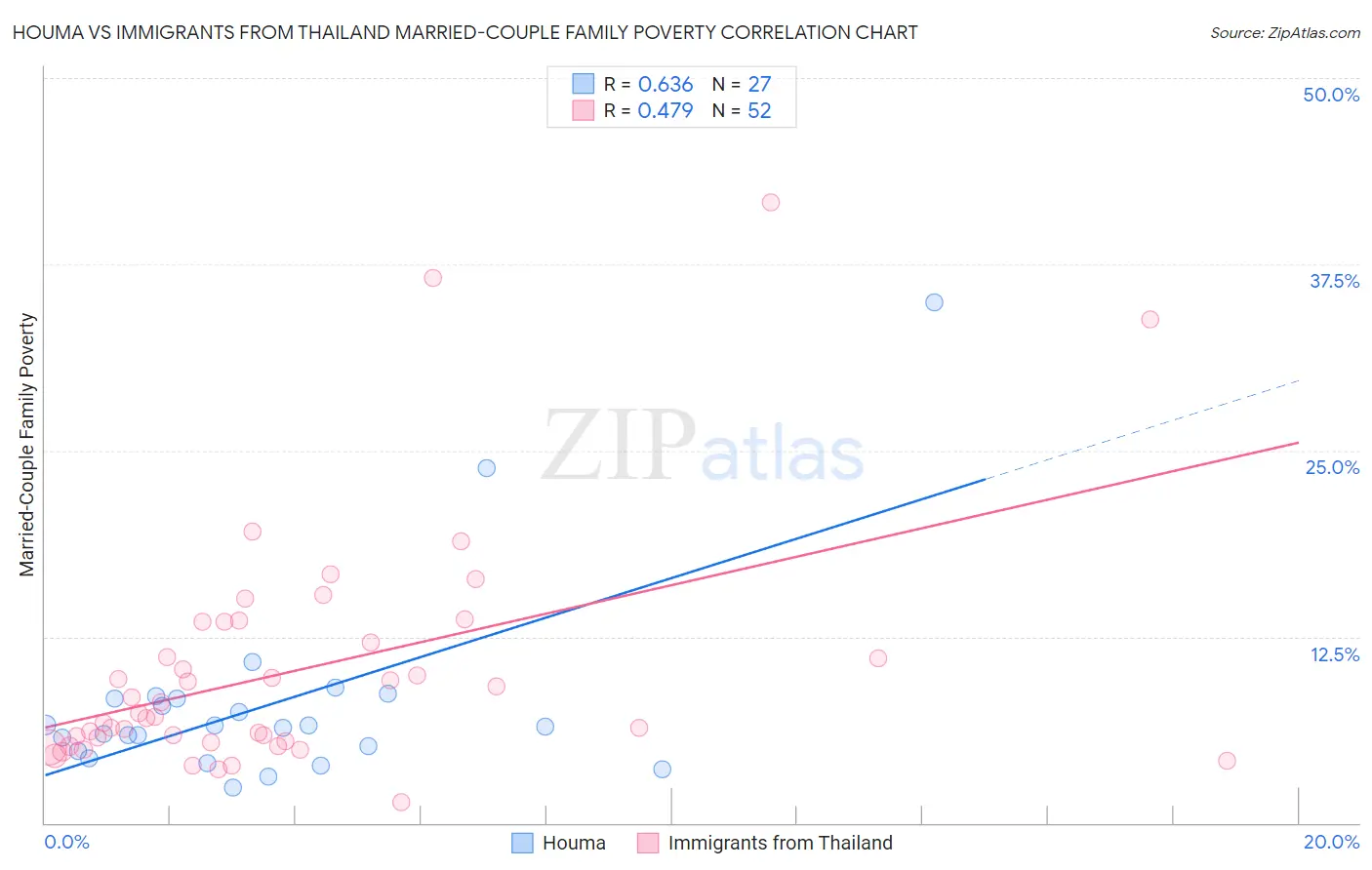Houma vs Immigrants from Thailand Married-Couple Family Poverty