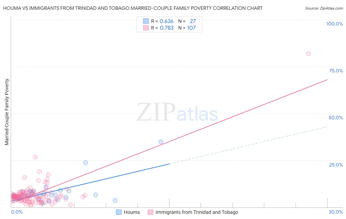 Houma vs Immigrants from Trinidad and Tobago Married-Couple Family Poverty