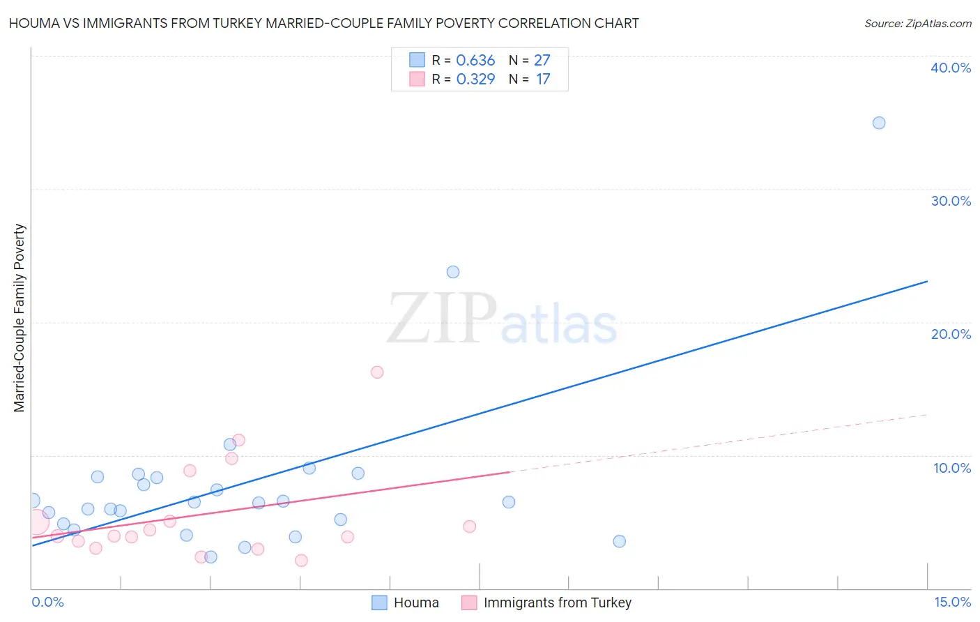 Houma vs Immigrants from Turkey Married-Couple Family Poverty