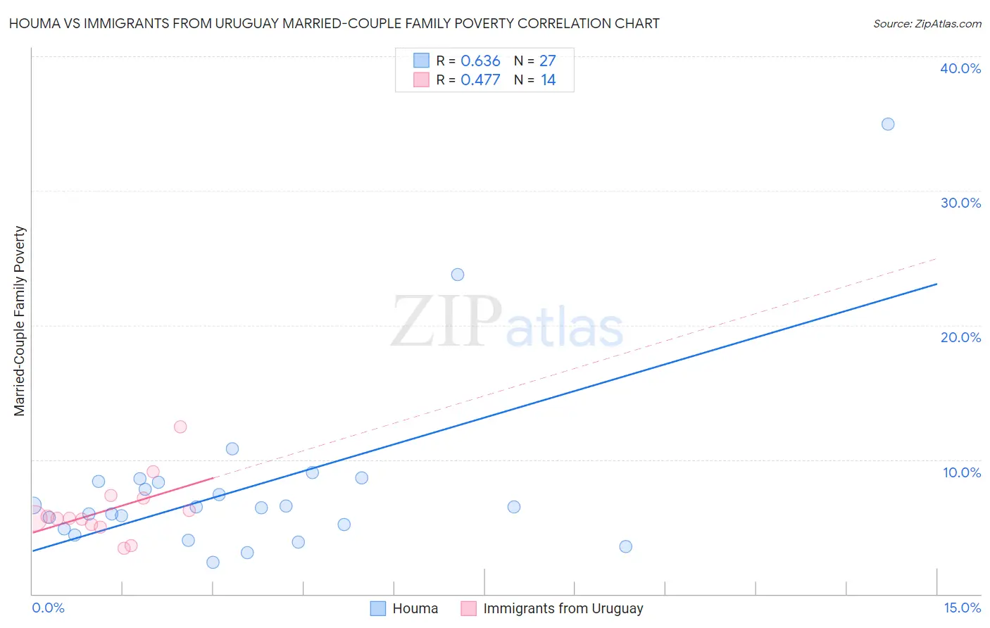 Houma vs Immigrants from Uruguay Married-Couple Family Poverty
