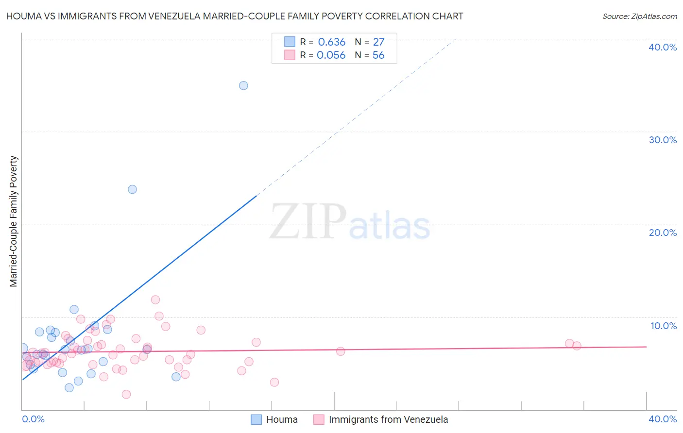 Houma vs Immigrants from Venezuela Married-Couple Family Poverty