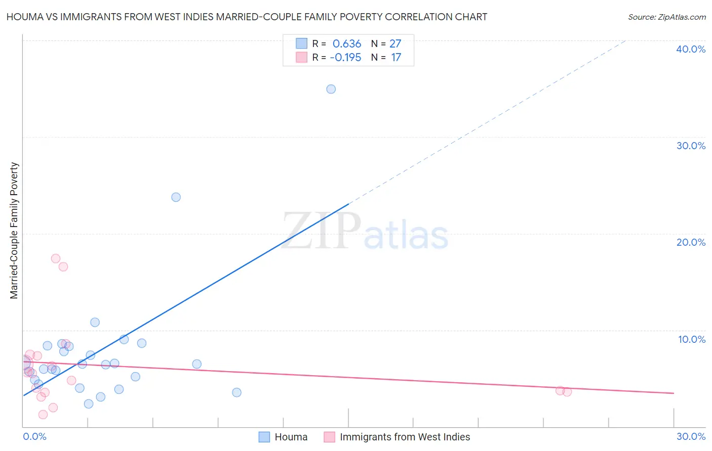 Houma vs Immigrants from West Indies Married-Couple Family Poverty
