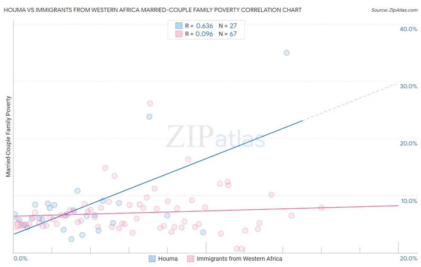 Houma vs Immigrants from Western Africa Married-Couple Family Poverty