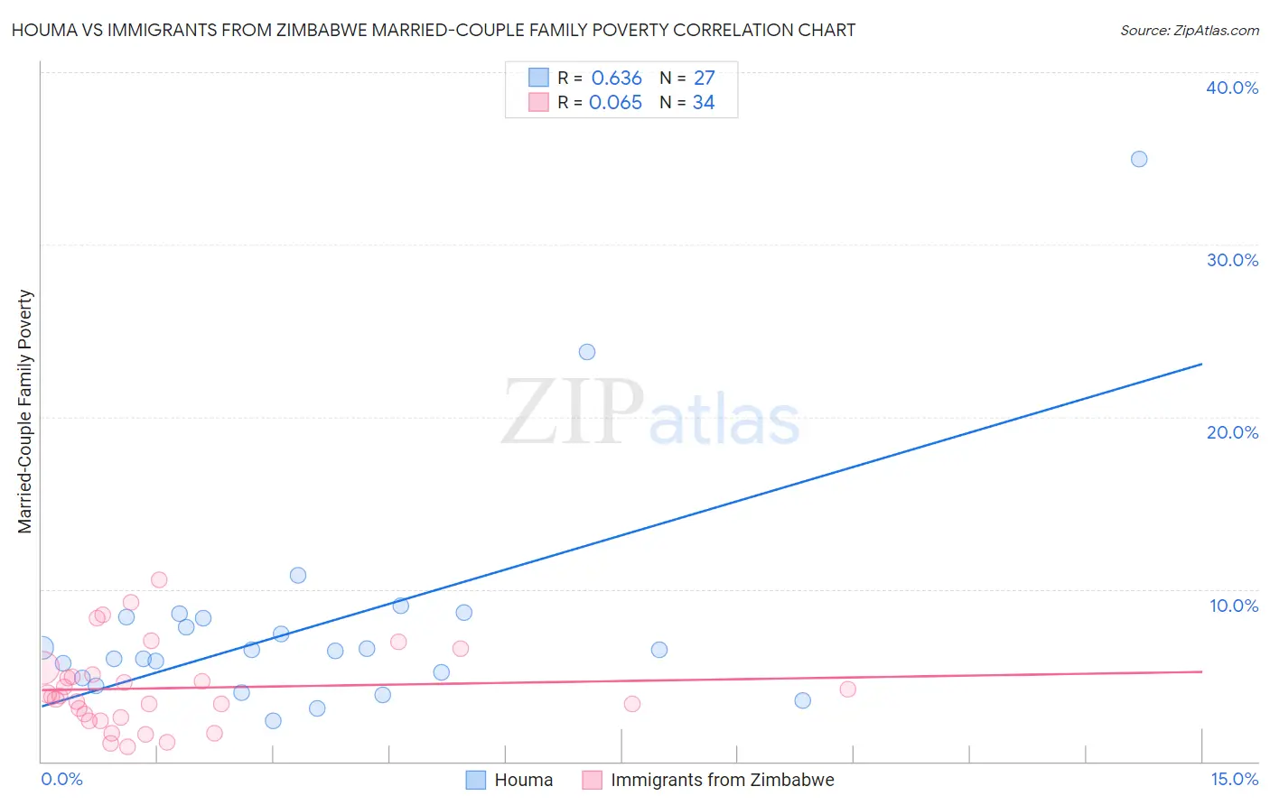 Houma vs Immigrants from Zimbabwe Married-Couple Family Poverty