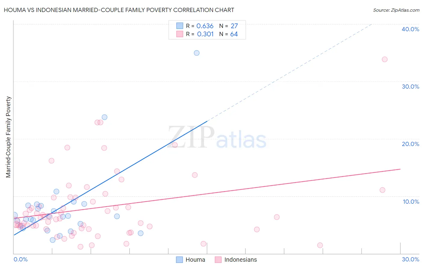 Houma vs Indonesian Married-Couple Family Poverty