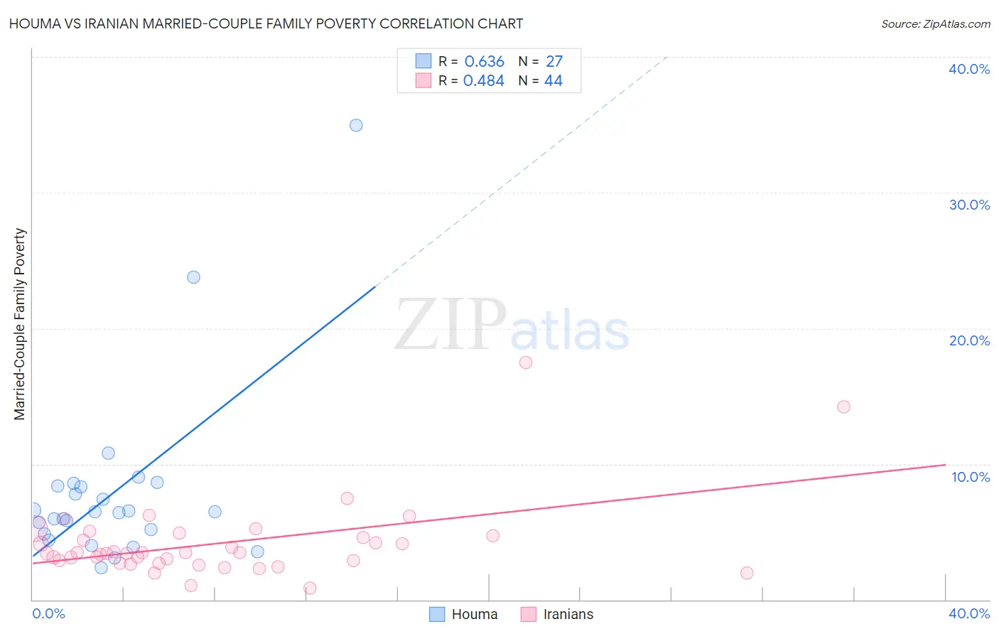 Houma vs Iranian Married-Couple Family Poverty