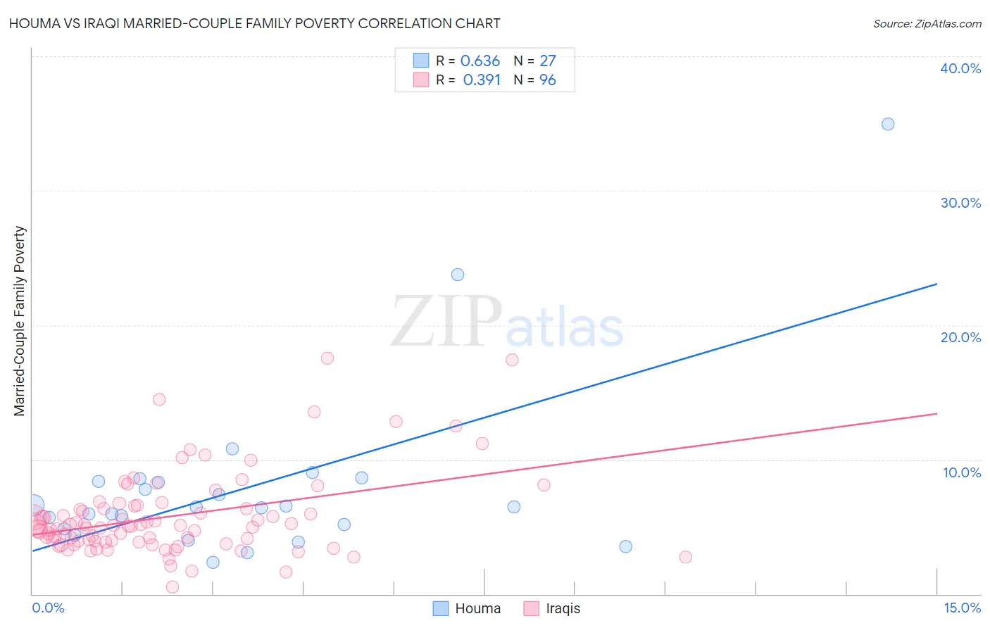 Houma vs Iraqi Married-Couple Family Poverty