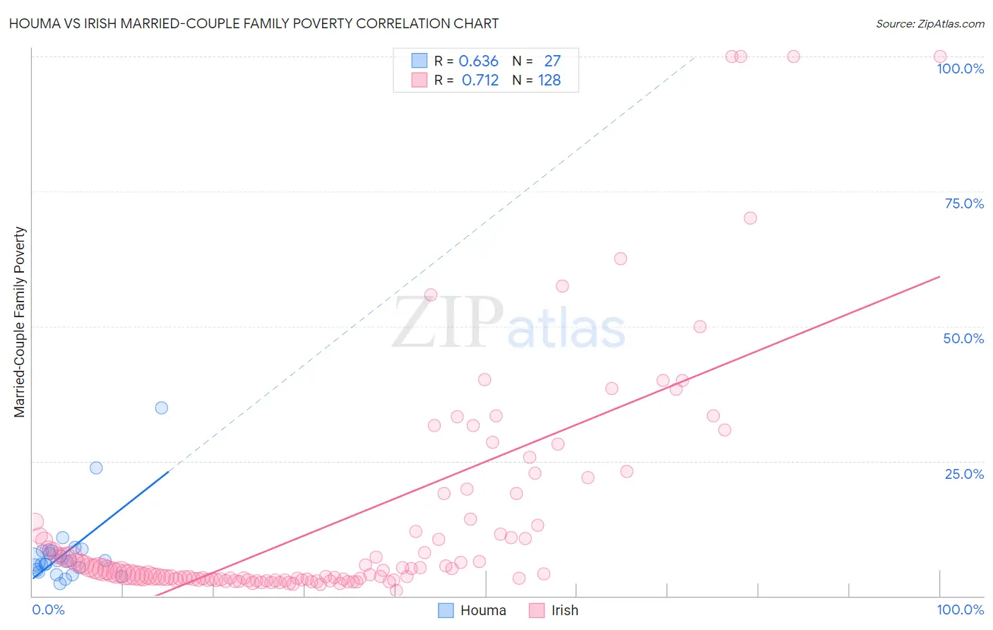Houma vs Irish Married-Couple Family Poverty