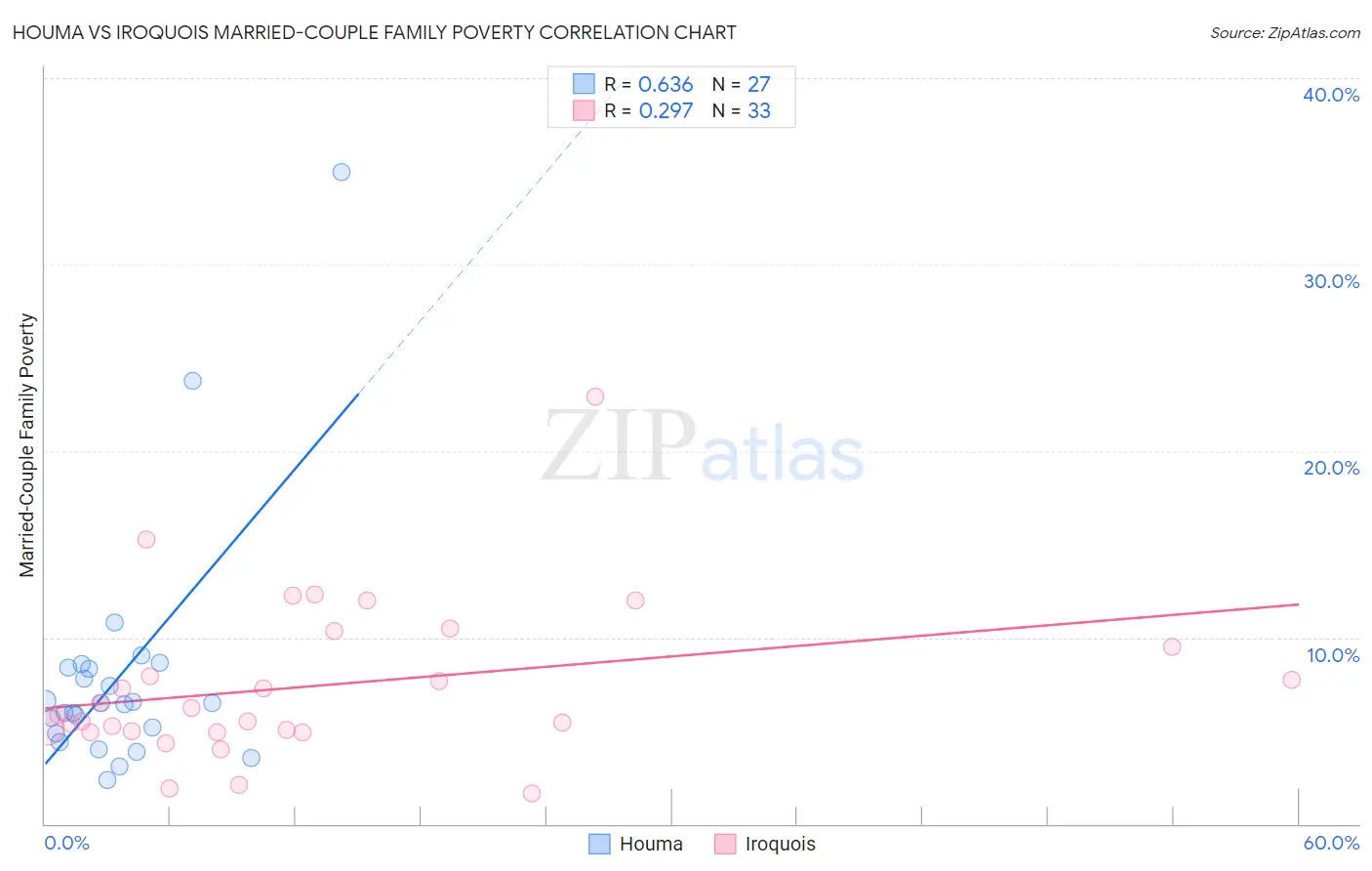Houma vs Iroquois Married-Couple Family Poverty