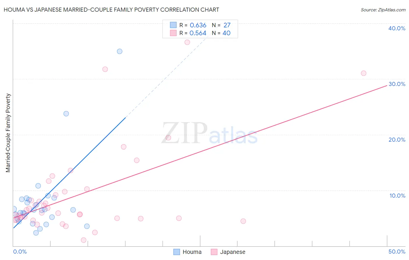 Houma vs Japanese Married-Couple Family Poverty