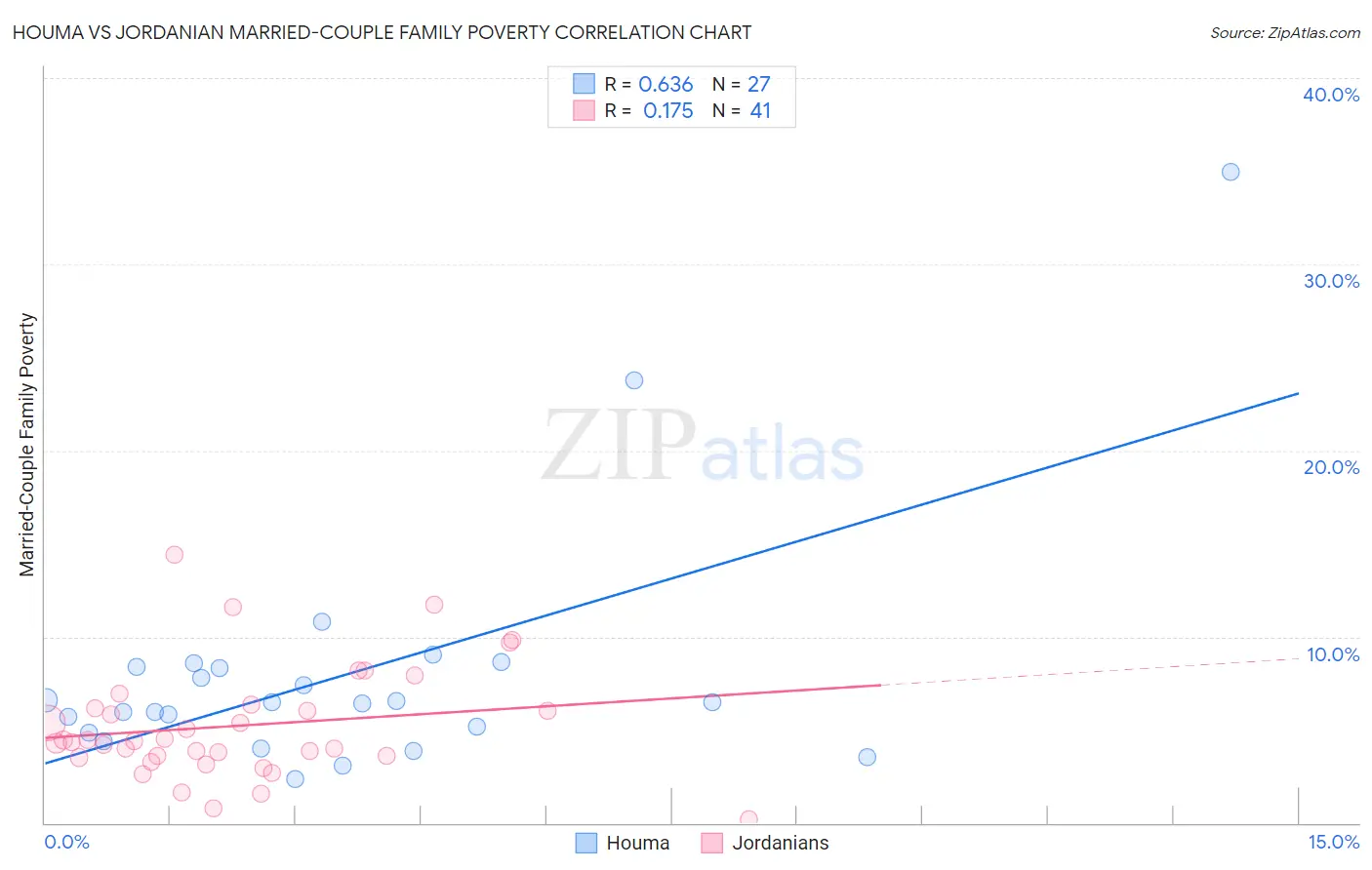 Houma vs Jordanian Married-Couple Family Poverty