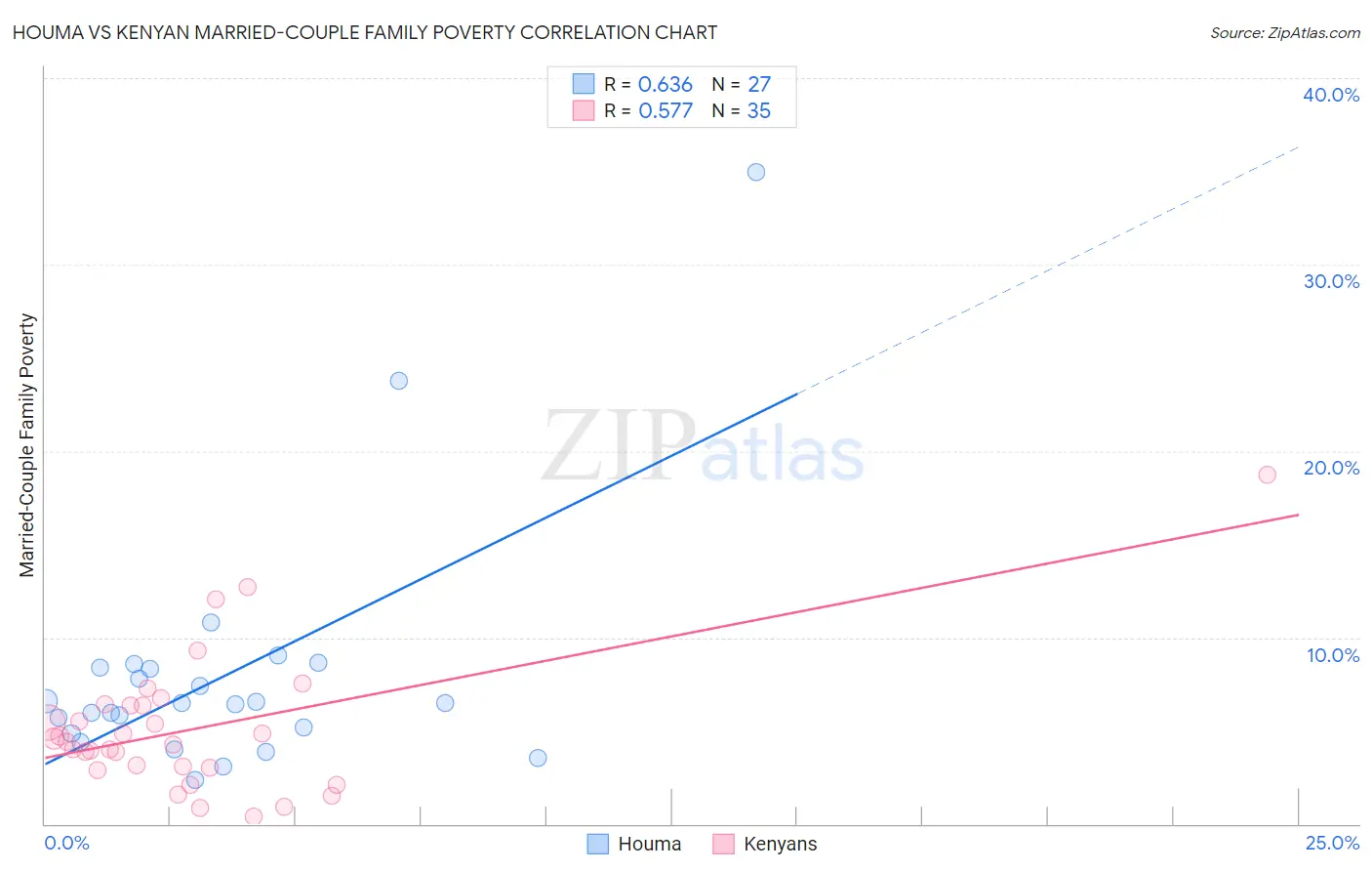 Houma vs Kenyan Married-Couple Family Poverty