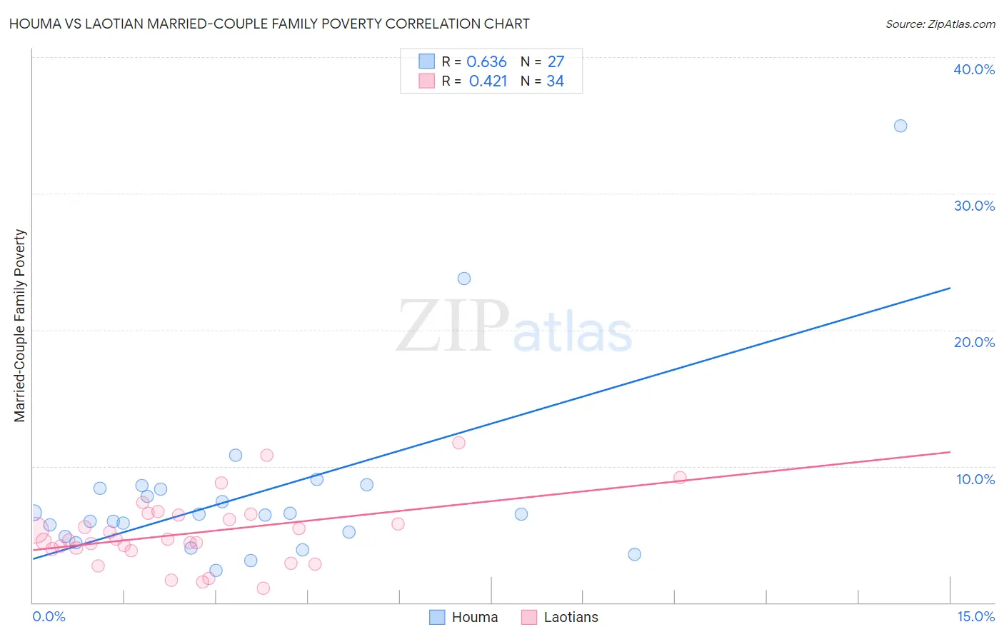 Houma vs Laotian Married-Couple Family Poverty