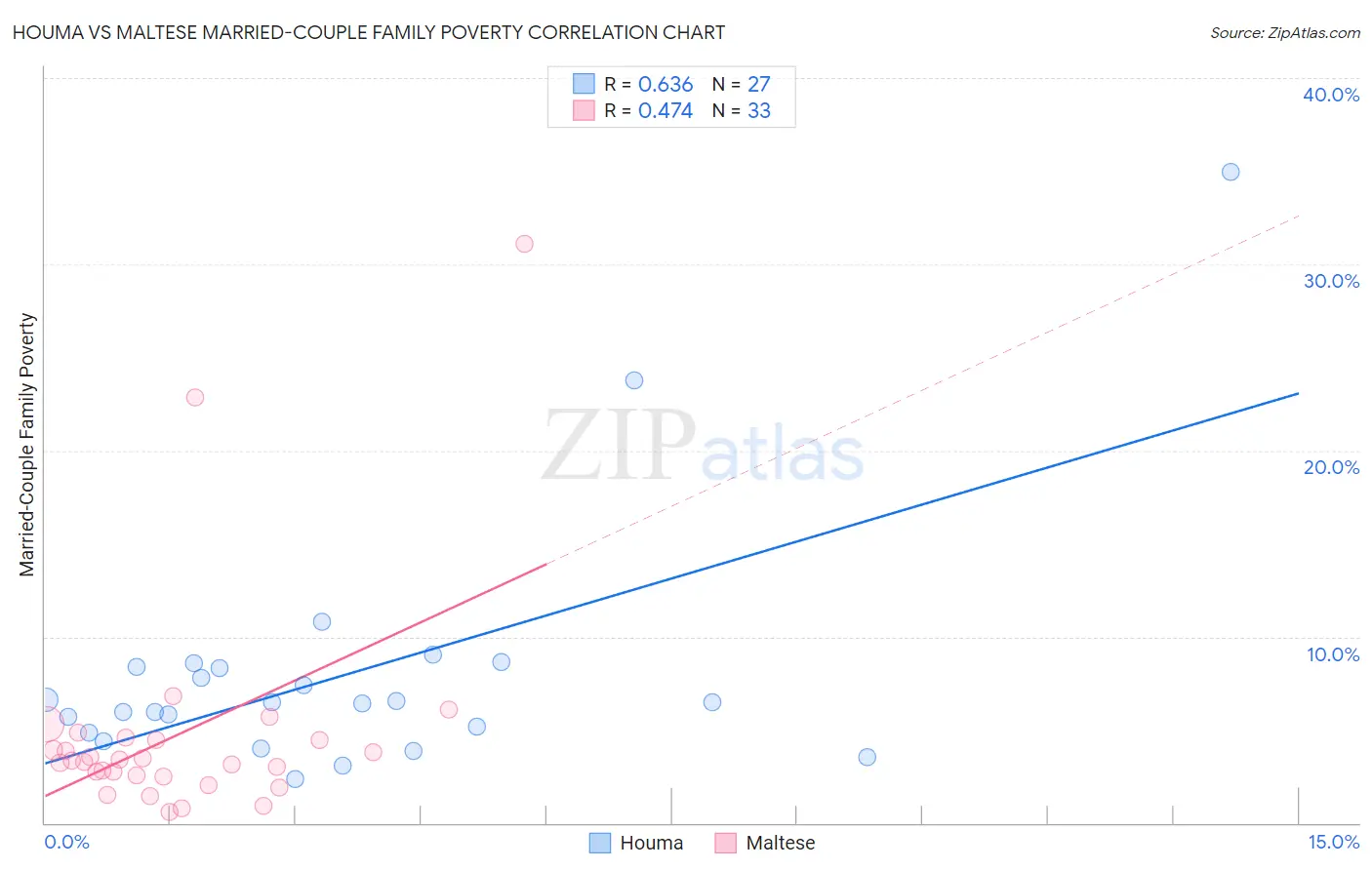 Houma vs Maltese Married-Couple Family Poverty