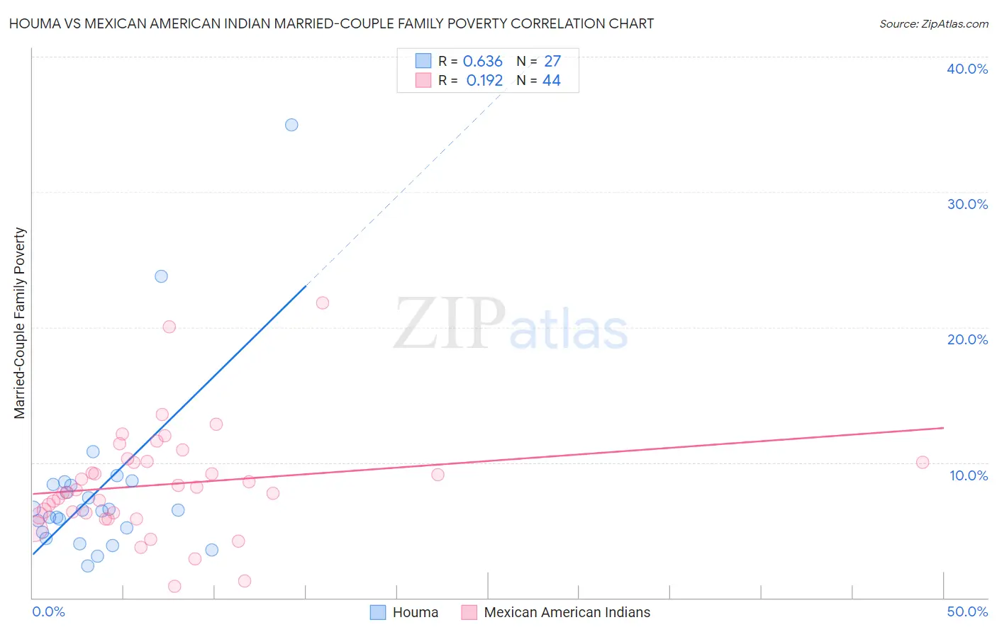 Houma vs Mexican American Indian Married-Couple Family Poverty