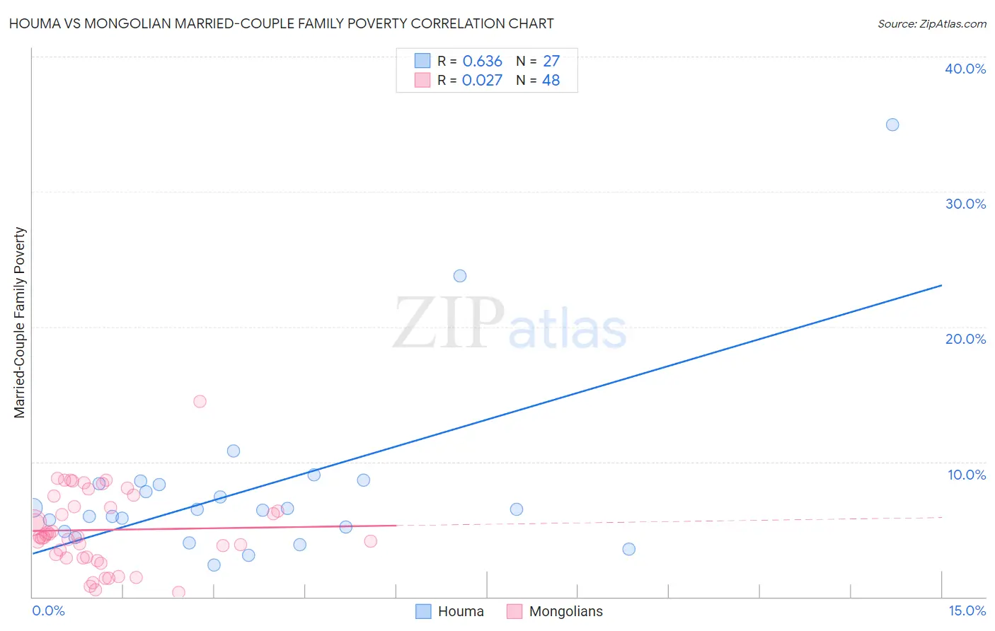 Houma vs Mongolian Married-Couple Family Poverty