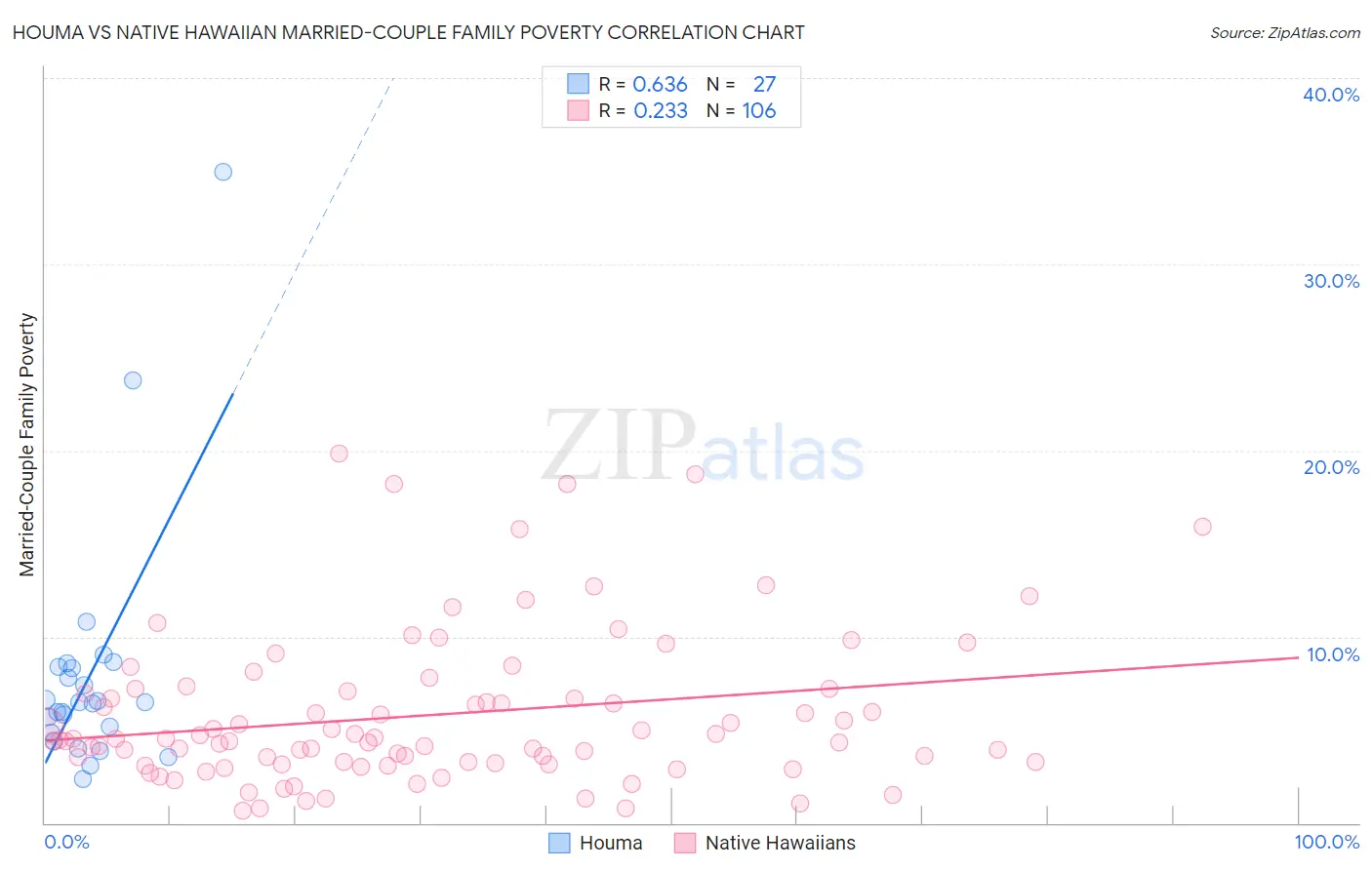 Houma vs Native Hawaiian Married-Couple Family Poverty