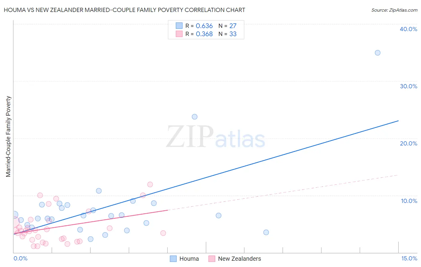 Houma vs New Zealander Married-Couple Family Poverty