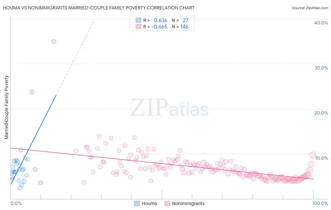 Houma vs Nonimmigrants Married-Couple Family Poverty