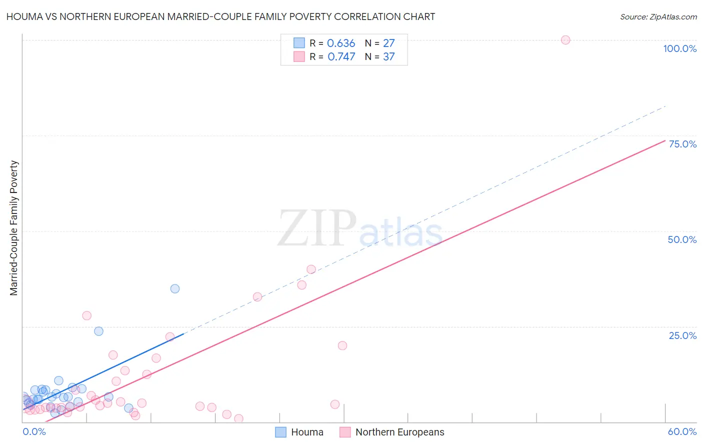 Houma vs Northern European Married-Couple Family Poverty