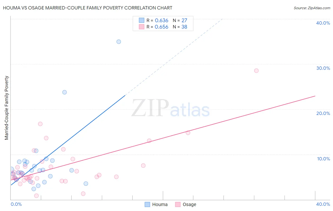 Houma vs Osage Married-Couple Family Poverty