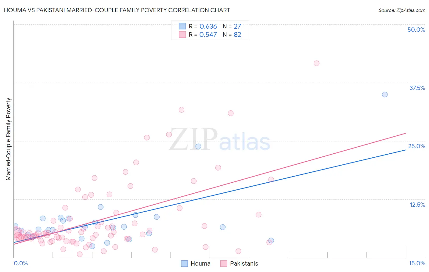 Houma vs Pakistani Married-Couple Family Poverty