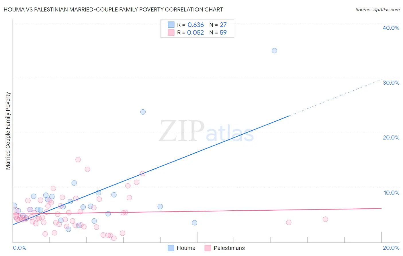 Houma vs Palestinian Married-Couple Family Poverty