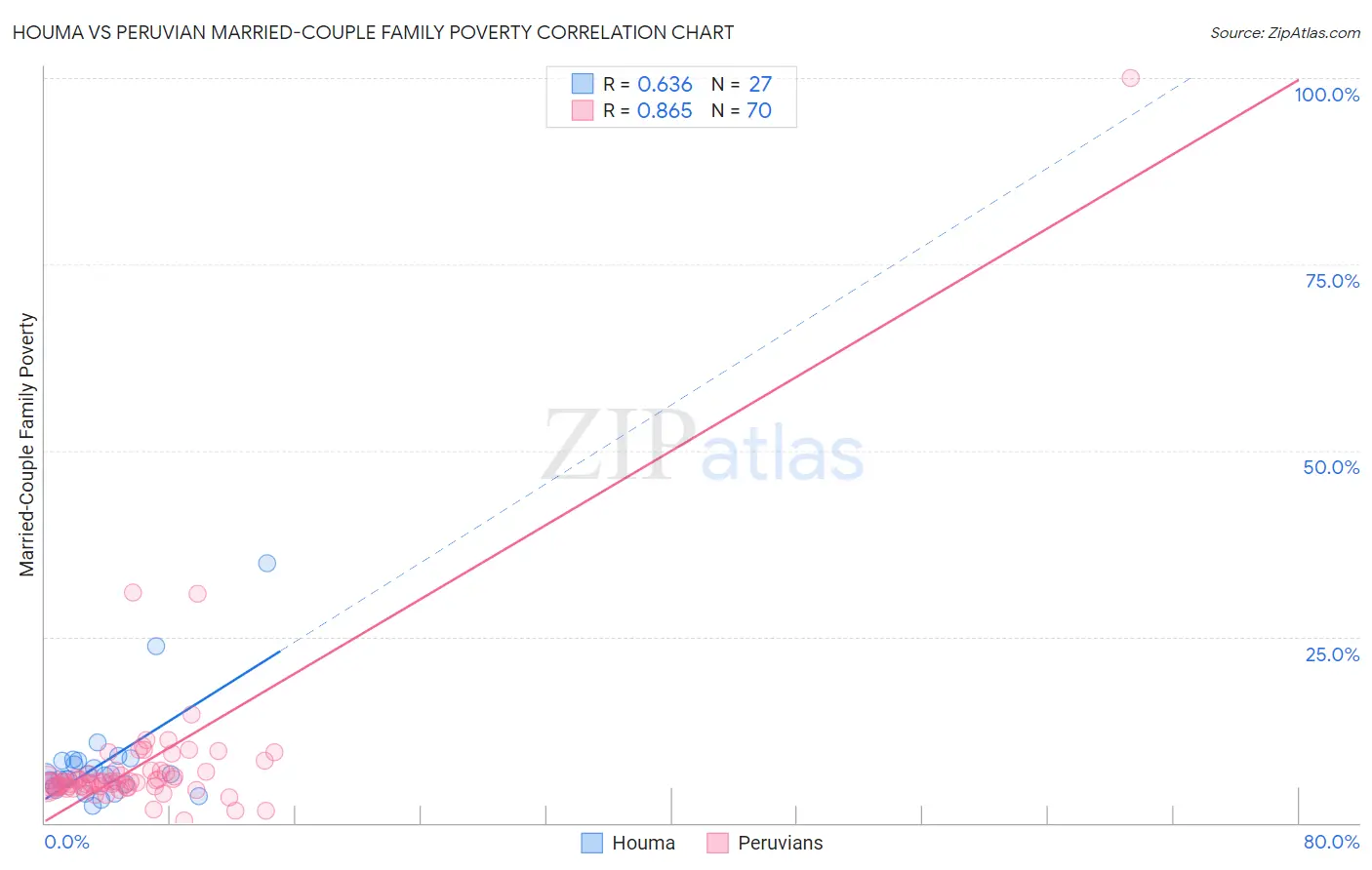 Houma vs Peruvian Married-Couple Family Poverty