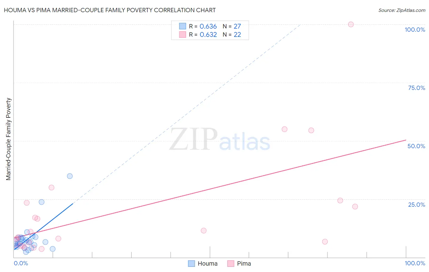 Houma vs Pima Married-Couple Family Poverty